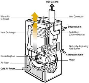 Basic Heating Equipment for Gas-Fired Systems