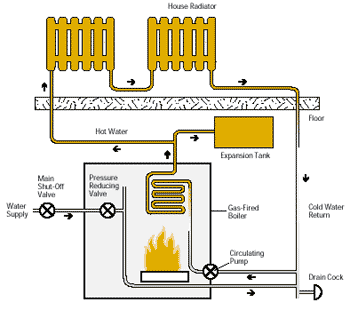Basic Heating Equipment for Gas-Fired Systems