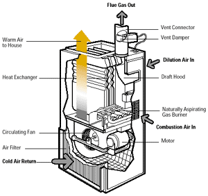 Basic Heating Equipment for Gas-Fired Systems