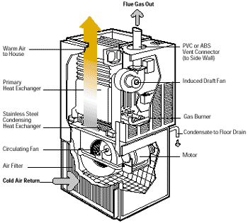 High-efficiency condensing gas furnace