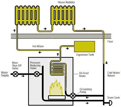 Basic Heating Equipment for Oil-Fired Sysems